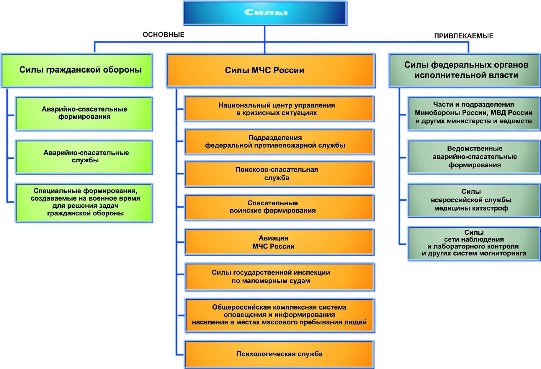 Организации и учреждения мчс россии. Состав сил гражданской обороны. Основные силы гражданской обороны. Какова организация сил гражданской обороны. Классификация сил гражданской обороны.