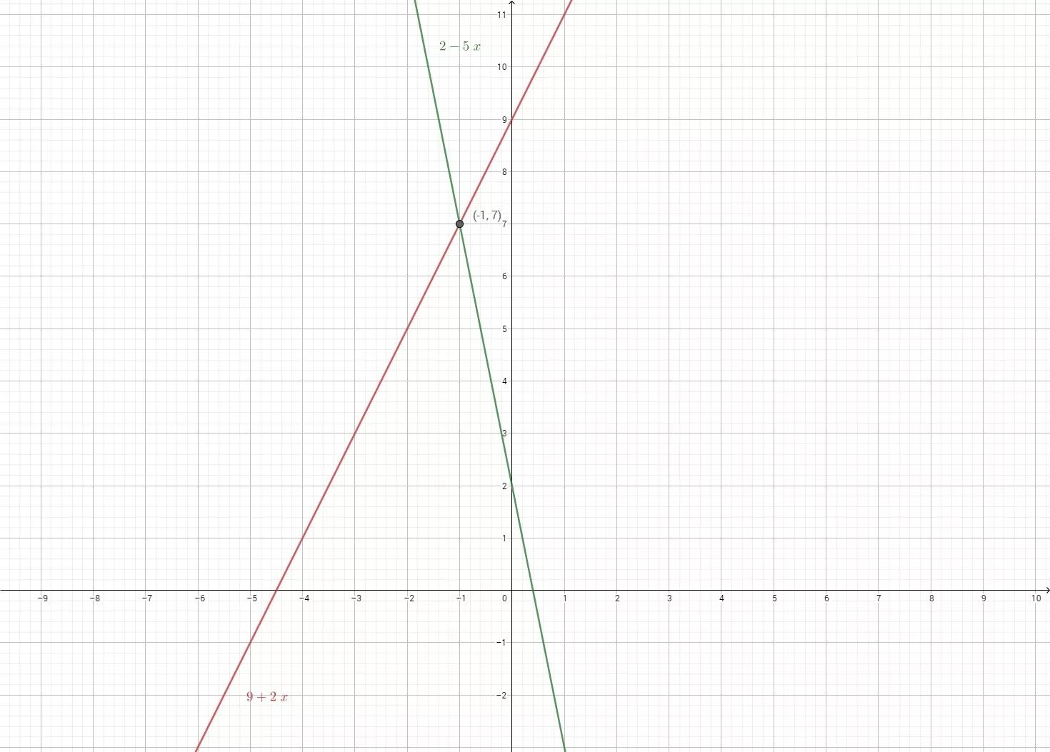 Найдите координаты точки пересечения прямой y 9. Точки пересечения y=x^2. Прямая y=2x. X 2 Y 2 9 график. Y 9 X график.