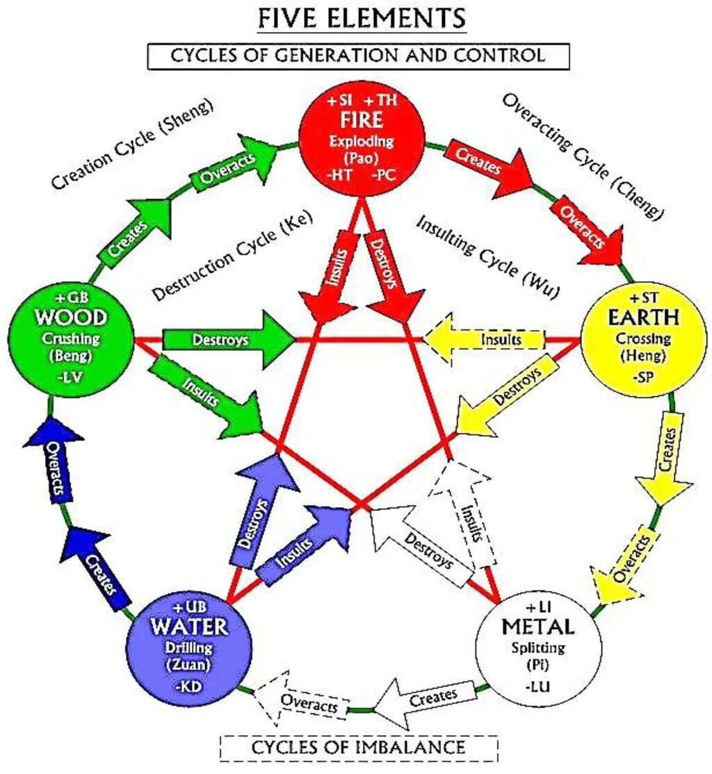 5 элементов движения. Круг у-син 5 элементов. У-син цикл порождения. Пентаграмма пяти элементов. Теория Усин китайская.