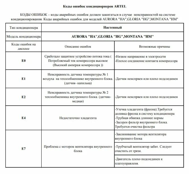 Ошибка е 0 5. Коды ошибок кондиционера аукс. General climate колонный кондиционер коды ошибок. Сплит система ошибка е6. Сплит система ошибка е3.