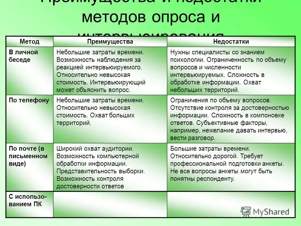 Имеют и недостатки большие. Метод опроса таблица. Достоинства и недостатки метода опроса. Недостатки метода анкетирования в психологии. Методы опроса характеристика.