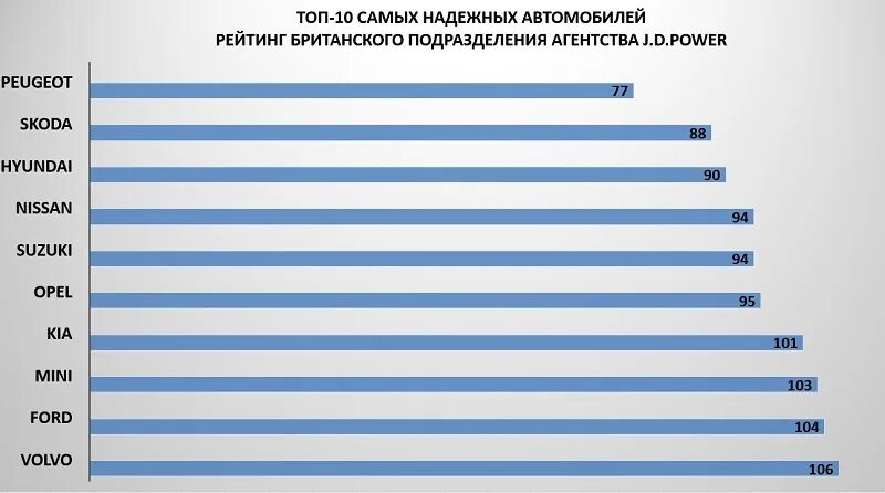 Рейтинг производителей двигателей. Топ самых надежных автомобилей. Топ самых надёжных авто. Топ 5 самых надежных автомобилей. Топ 10 самых надежных автомобилей в мире.