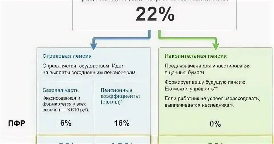 Пенсионные взносы работодателей размер. Отчисления в пенсионный фонд. Отчисления в ПФР С зарплаты работника. Пенсионные отчисления в пенсионный фонд. Процент отчислений в пенсионный фонд.