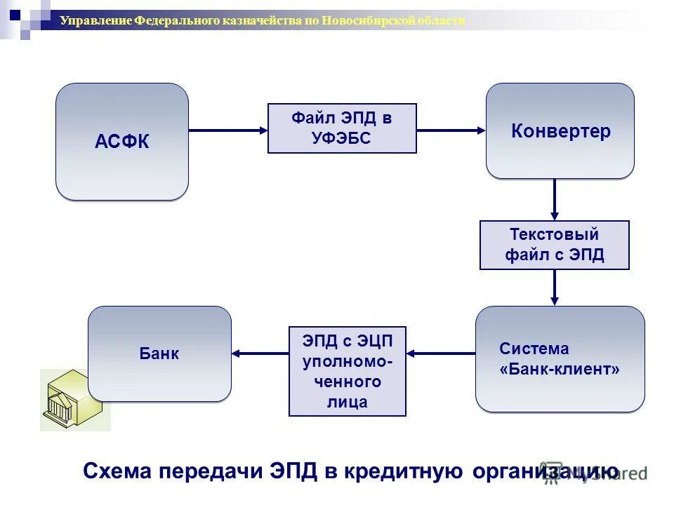 Департамент управления счетами