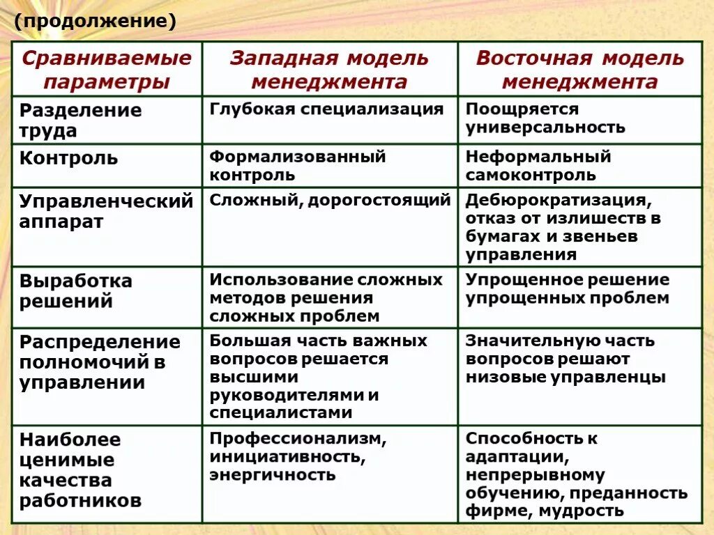 Особенности развития запада. Характеристика моделей менеджмента. Модели менеджмента таблица. Сравнительная модель менеджмента. Западноевропейская модель менеджмента.