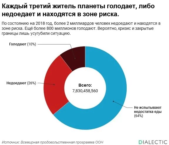 2025 год будет голод. Диаграмма голодающих в мире. диаграмма голода в мире. статистика оон. статистика мирового голода.