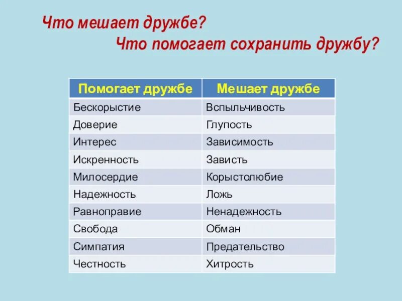 Что помогает дружбе и что мешает. Помогать мешать. Что мешает дружбе а что помогает сохранить дружбу. Качества которые помогают дружбе.