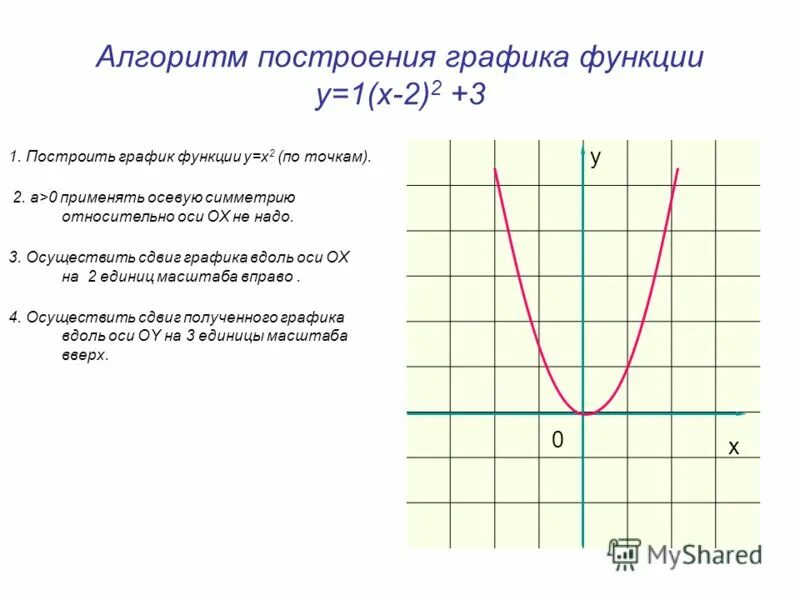 Алгоритм построения Графика функции y 1/2. Алгоритм построения Графика y=x2. Построение графиков по функции. Как построить график функции.
