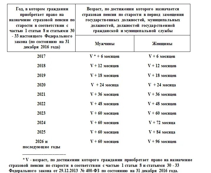 Расчет муниципальной пенсии. Выслуга лет для выхода на пенсию муниципального служащего. Стаж для назначения муниципальной пенсии за выслугу лет. Стаж для назначения пенсии за выслугу лет таблица. Выход на пенсию для госслужащих выслуга.