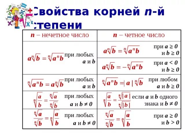 Корни н степени формулы. Формулы корня n-Ой степени. Свойства корня n-Ой степени формулы.