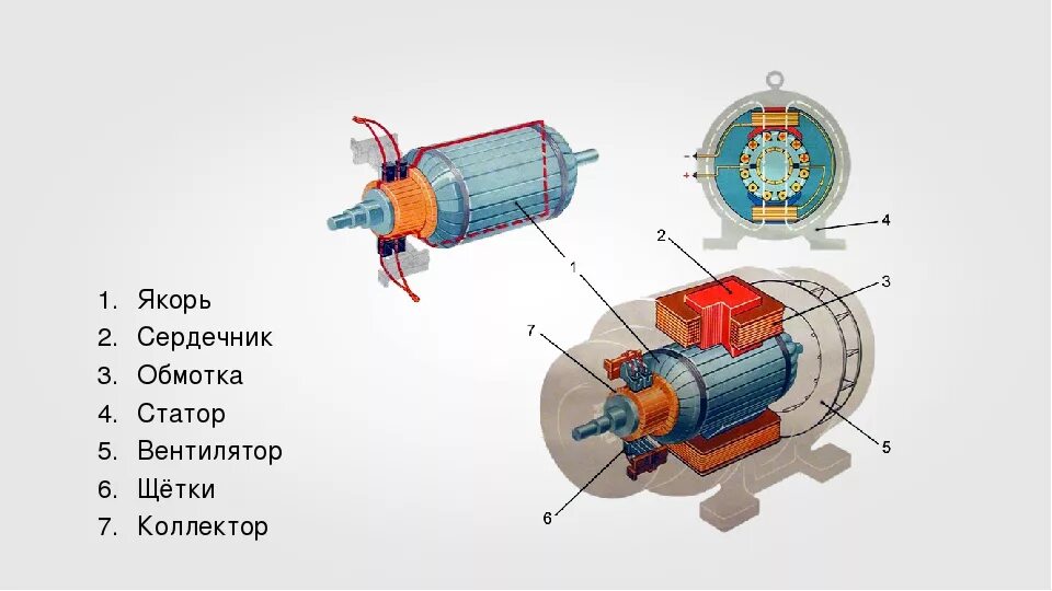 Электродвигатель постоянного тока части. Статор и ротор электродвигателя схема. Электродвигатель статор и ротор постоянного тока. Статор якорь коллектор электродвигателя схема. Электродвигатель статор ротор коллектор.