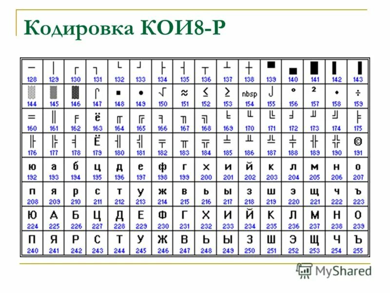 Закодировать 10 слов. Кодировочная таблица кои-8r. Таблица кодирования кои-8. Кодовая таблица Windows CP-1251. Табично Символьное кодирование.