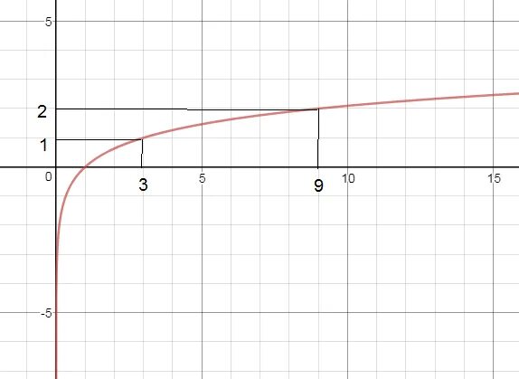 Y log3x. Y log3x график. График функции y log3 x. Y log1 3x график функции. Функция y=log3(-x).