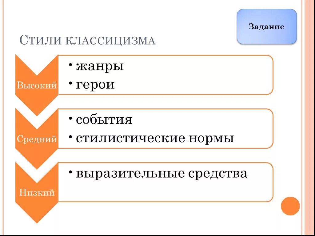 Жанры классицизма. Высокие и низкие Жанры классицизма. Иерархия жанров классицизма. Низкие Жанры классицизма.