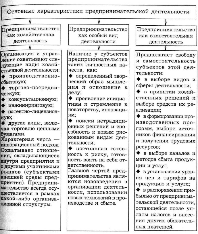 Понятие вид экономической деятельности. Характеристика видов предпринимательской деятельности. Характеристики различных видов предпринимательской деятельности. Основные формы предпринимательства + характеристика. Таблица вид предпринимательской деятельности пример организации.