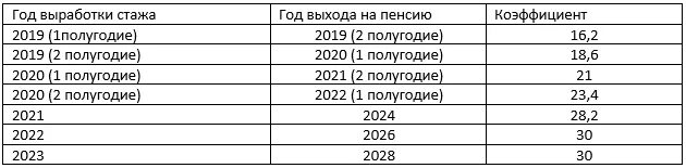 Пенсионный Возраст в России с 2023 для женщин. Понизят ли пенсионный Возраст в 2023 году. Пенсионный Возраст для женщин в 2023. Пенсия женщины Возраст 2023.