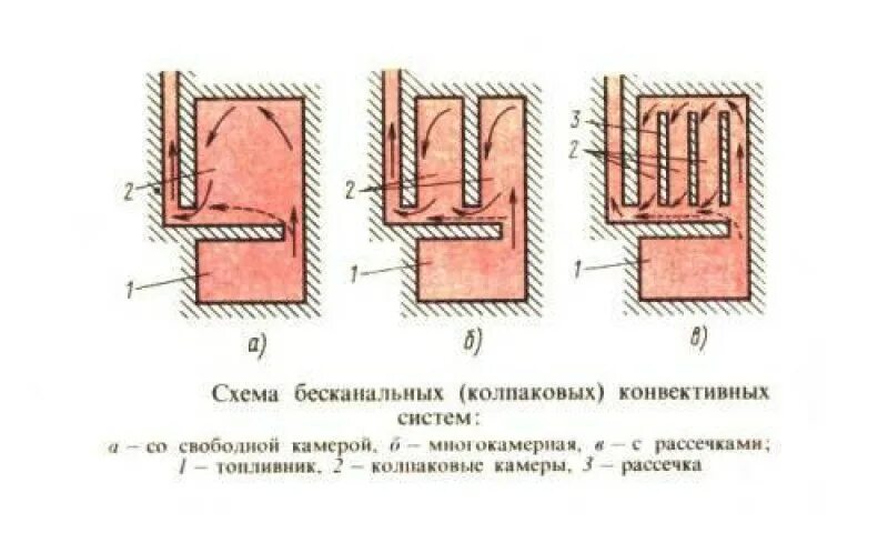 Колпаковая печь схема. Колпаковая печь схема движения газов. Печь Кузнецова схема движения газов. Схема Колпаковой печи с дымоходом. Печка колпаков