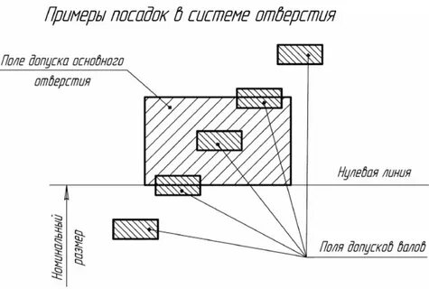 Посадка в системе отверстия обозначение