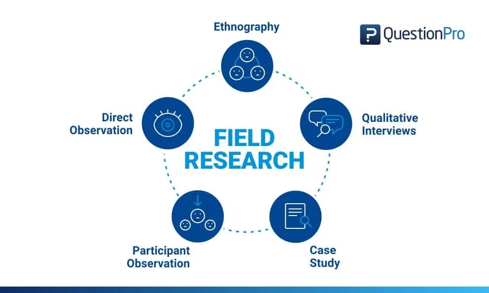 Field of study примеры. Field research. Ethnographic study. Sociology research methods. Field php