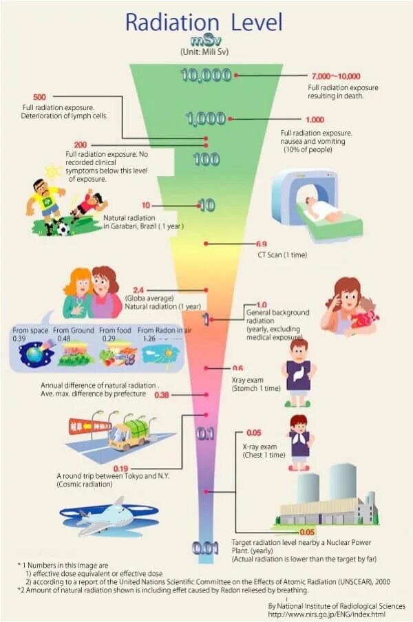 Radiation level. Radiation levels. what is radiation. radiation exposure. radiation dose.