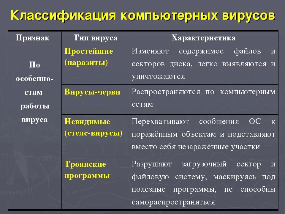 Виды противников. Укажите характерные особенности файловых вирусов:. Признаки классификации вирусов. Классификация вирусов ПК. Виды компьютерных вирусов таблица.