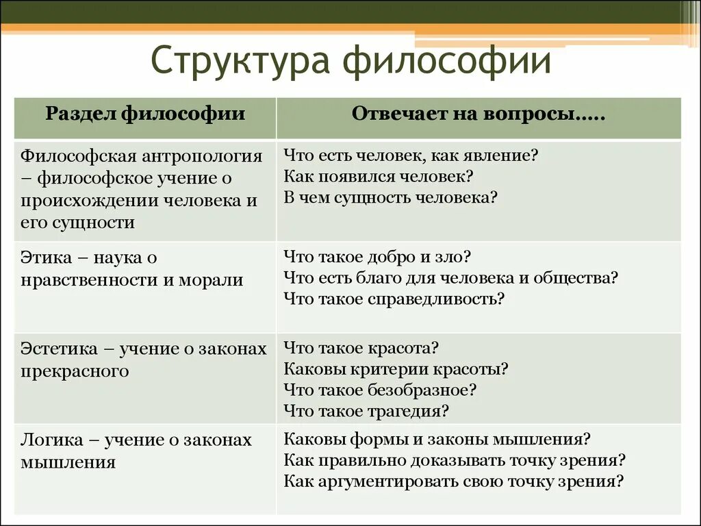 Основные разделы философии. Функции философии кратко. 3. Основные части (структура) философии.. Структура философии как науки кратко. Структура философии кратко схема.