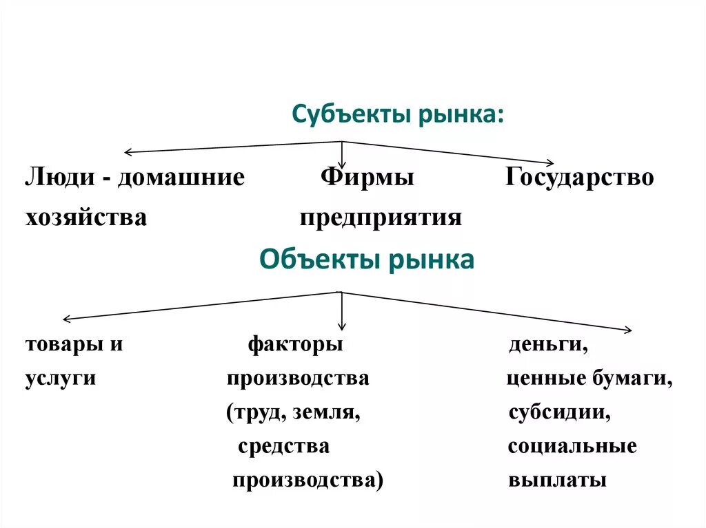 Группы субъектов рынка. Перечислите основных субъектов рынка. Перечислить субъекты и объекты рынка. Субъекты и объекты рыночного хозяйства. Основные объекты и субъекты рыночных отношений.