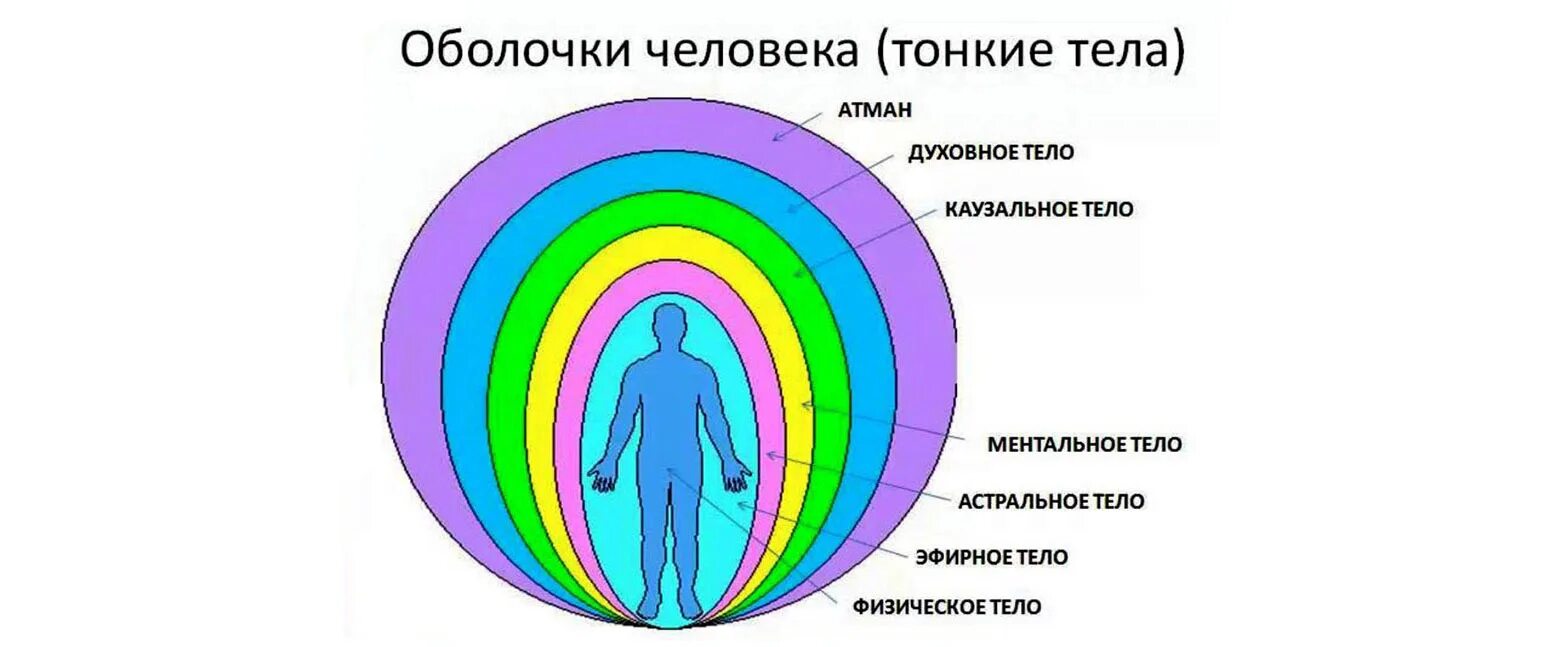 Ментальное астральное и эфирное тело человека. Семь астральных тел человека. Физическое эфирное астральное тела. Оболочки тела человека энергетические. Земля как тело человека