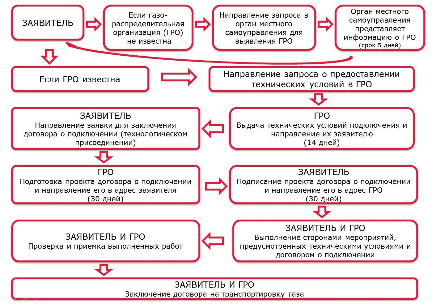 Документы для получения газа