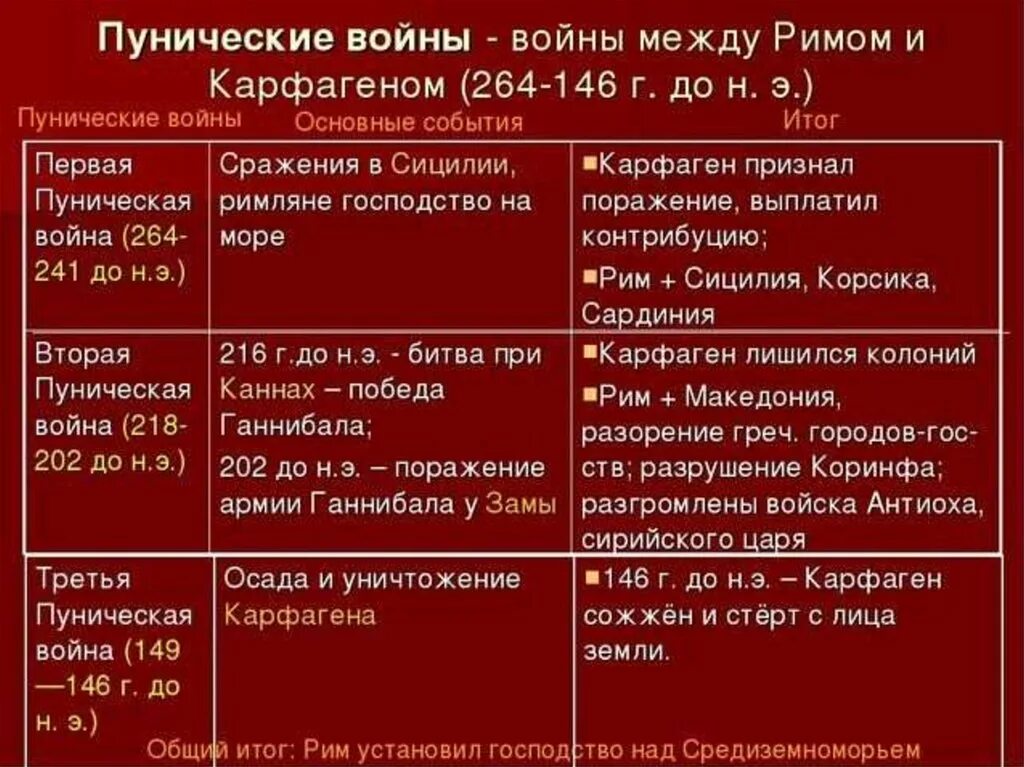 Гражданские войны в риме таблица