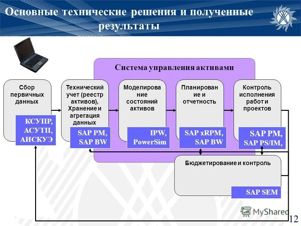 Основные технические решения. Аппаратные решения. Система управления активами. Основные технические решения пример. Цель управления активами