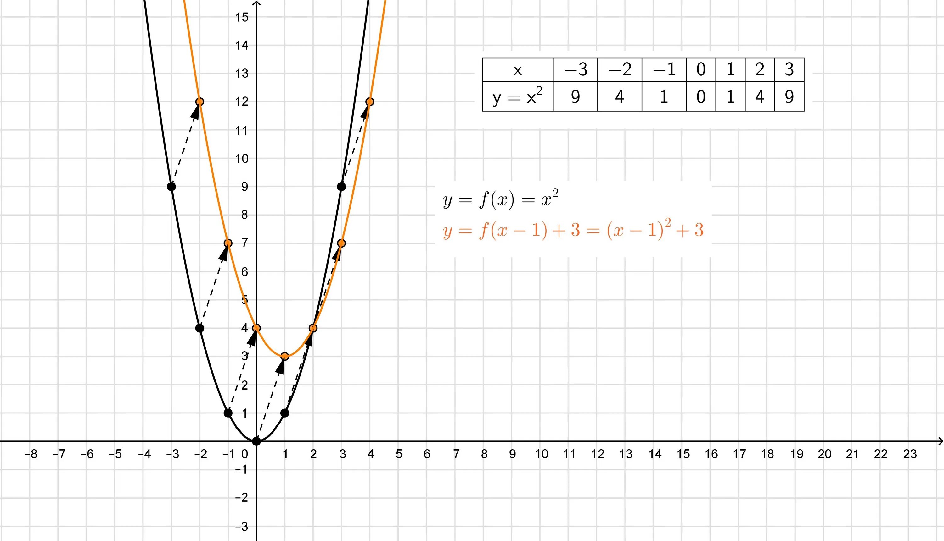 Y=x2+2x-1. Y=X^2+1/X^2-1. 3) X-2y=1 x=-2. Y 2x 1 график функции.