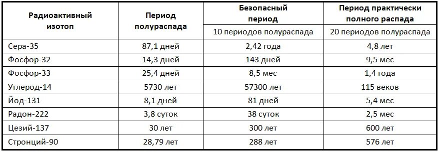 Период полураспада радиоактивных элементов. Период полураспада радиоактивных элементов. Период полураспада цезия. Период полураспада изотопов йода. Период полураспада изотопов йода.