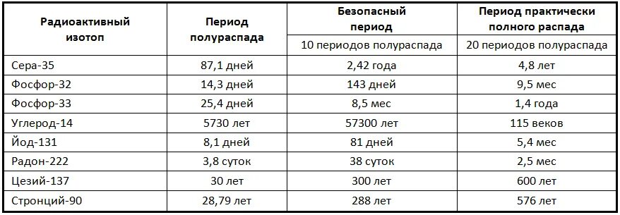 Период полураспада 25 лет. Период распада радиоактивного йода. Цезий 131 период полураспада. Период полураспада йода. Период полураспада цезия 137.