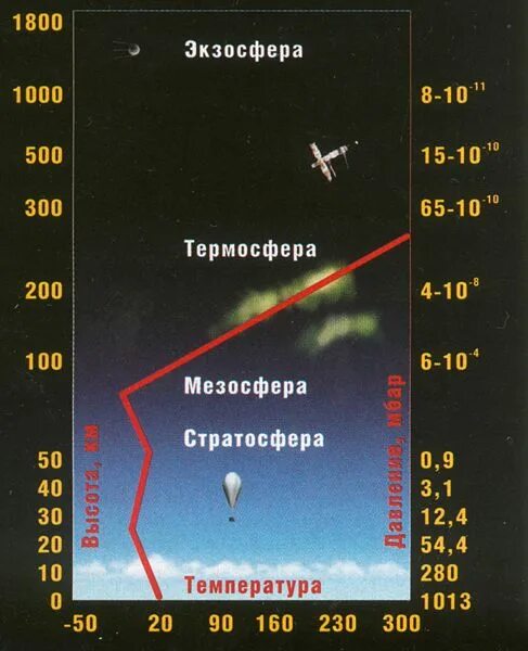 Сколько там температура