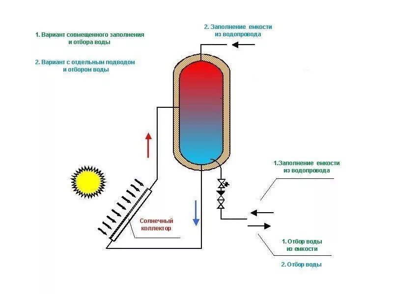 Солнечный коллектор для нагрева воды своими руками. Солнечный коллектор для нагрева воды душа. Солнечный коллектор для нагрева воды своими руками чертежи. Устройство самодельного солнечного коллектора для нагрева воды. Нагреть воду на даче