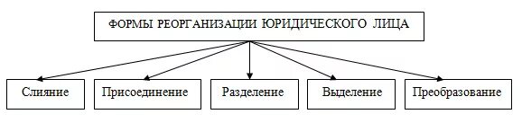 Формы реорганизации юридического лица схема. Порядок реорганизации юр лица схема. Способы реорганизации юридических лиц схема. Реорганизация юридического лица схема. Разделение путем выделения