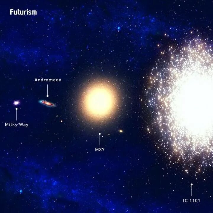 Размер самой большой галактики. Ic 1101 Галактика и Млечный путь. Ic 1101 Галактика размер. Диаметр Галактики ic1101. Самая большая Галактика ic 1101.