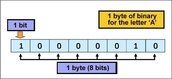 Byte to file. Buțe. bit byte. byte to byte[]. byte stuffing.