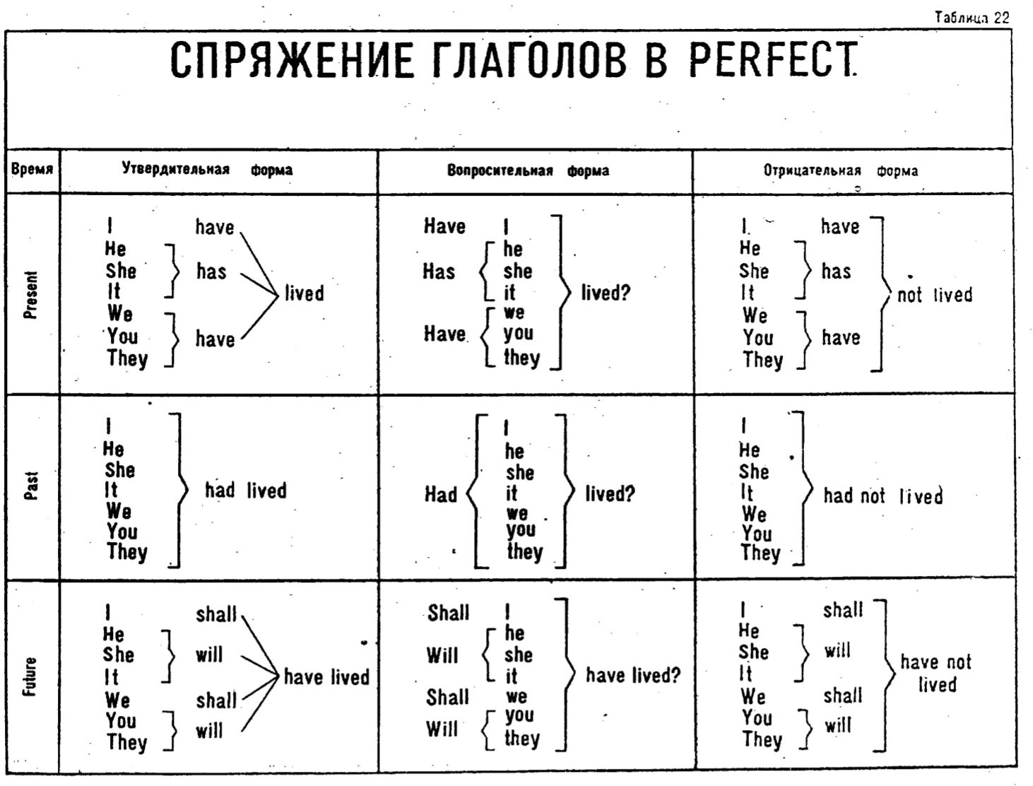 Грамматические времена в русском языке. Все правила английского языка в схемах и таблицах. Таблица грамматики английского языка. Спряжение глаголов в английском языке таблица. Грамматика англ языка в схемах.