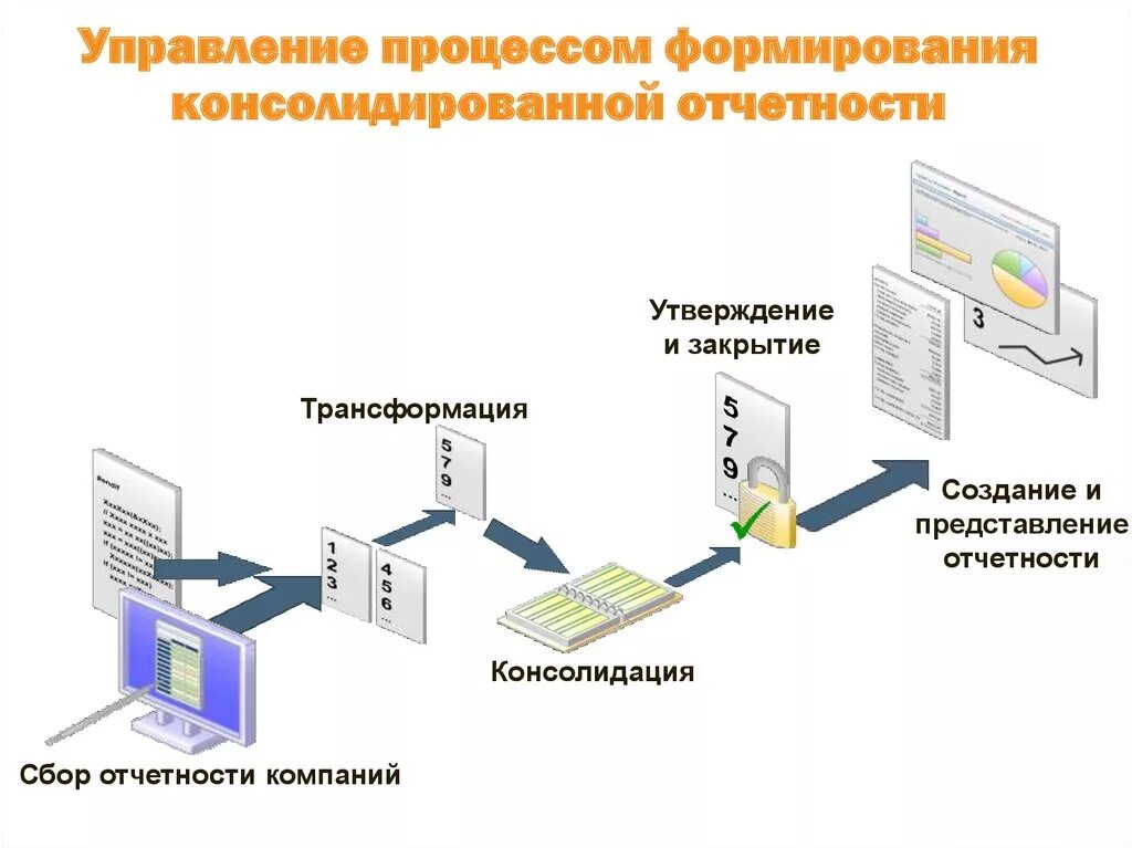 Консолидированная отчетность организации. Процесс формирования отчетности. Формирование отчетности организации. Схема процесса формирования отчета. Процедура консолидации отчетности.