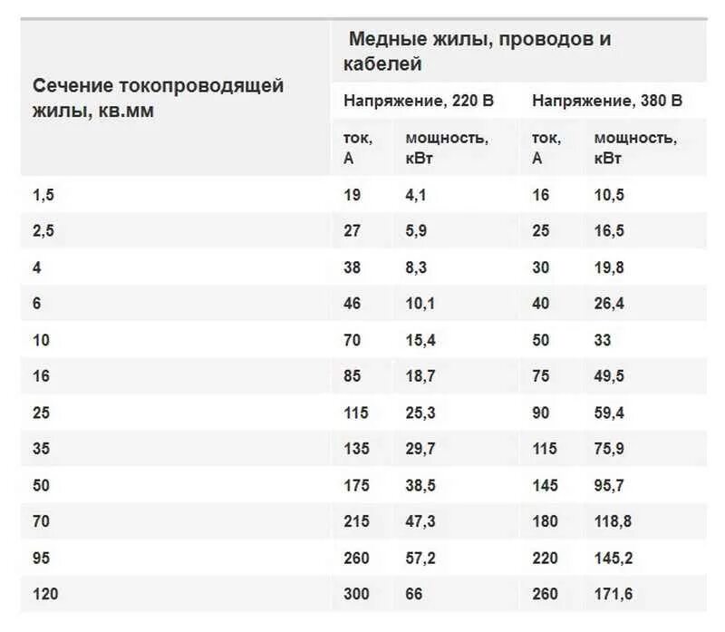 Медный кабель 2.5 нагрузка. Медный провод 1.5 нагрузка. Медный провод 2.5 нагрузка КВТ. Провод 6 квадратов мощность выдерживает.