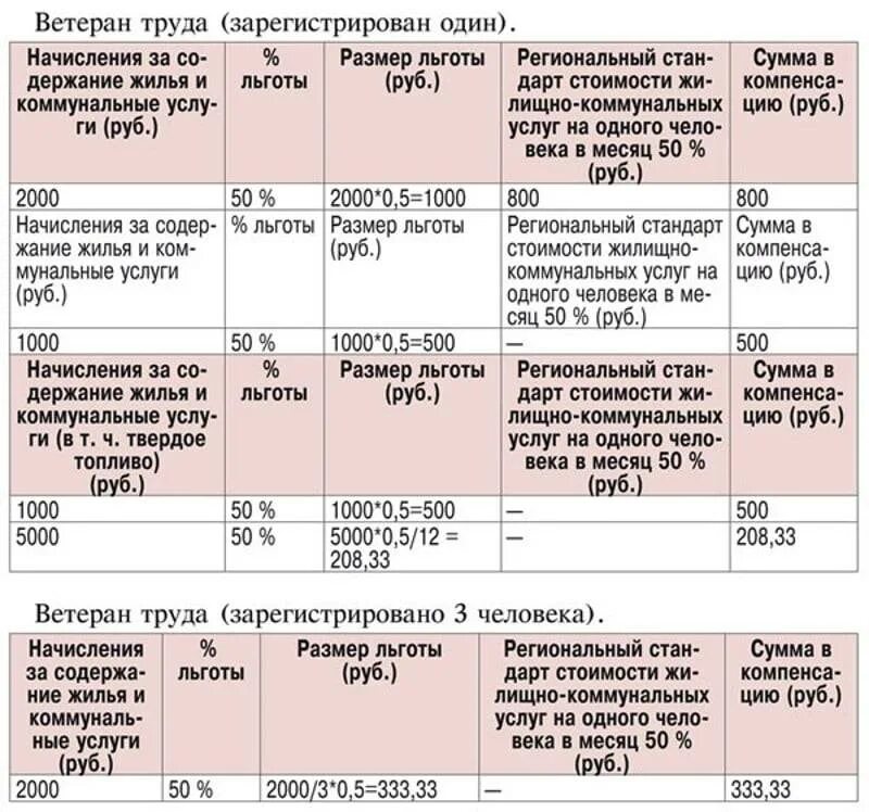 Компенсация отопления ветеранам труда