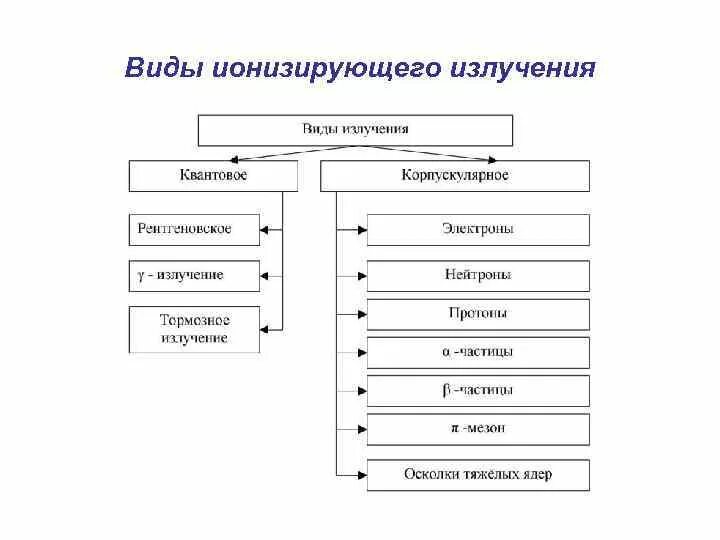 Виды ионизированных излучений. Типы ионизирующих излучений. Ионизирующее излучение виды. Ионизирующие излучения виды. Какие существуют виды ионизирующих излучений?.