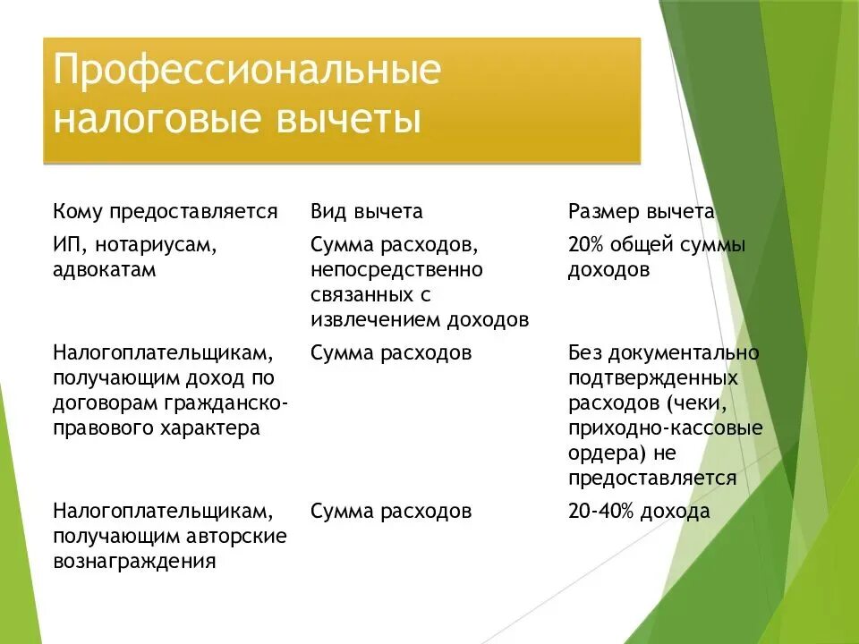 Профессиональные налоговые вычеты. Профессиональные налоговые вычеты по НДФЛ. Размер профессионального налогового вычета. Профессиональный налоговый вычет по НДФЛ для ИП. Правом на профессиональный налоговый вычет имеют