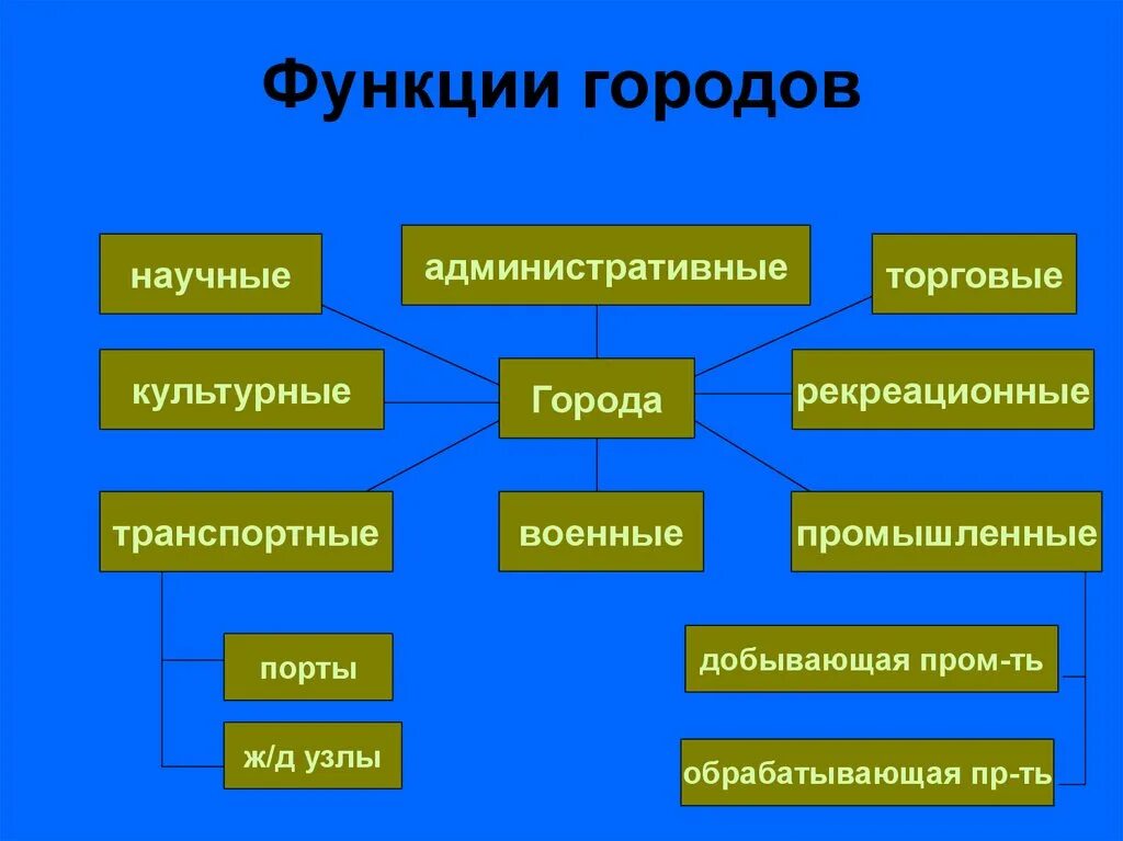 Функции городов география. Функции городов. Базовые функции города. Основные функции городов. Классификация городов по выполняемым функциям.