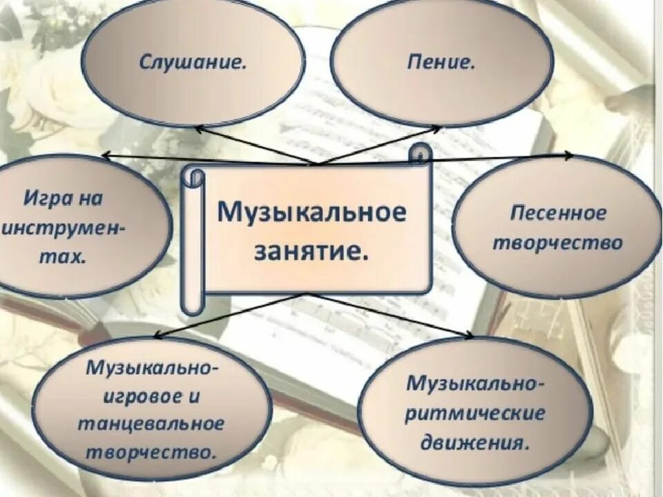 Слушание музыки игры. Структура музыкального занятия в детском саду. Структура муз занятия в ДОУ. Структура музыкального занятия в ДОУ. Содержание и структура музыкальных занятий.