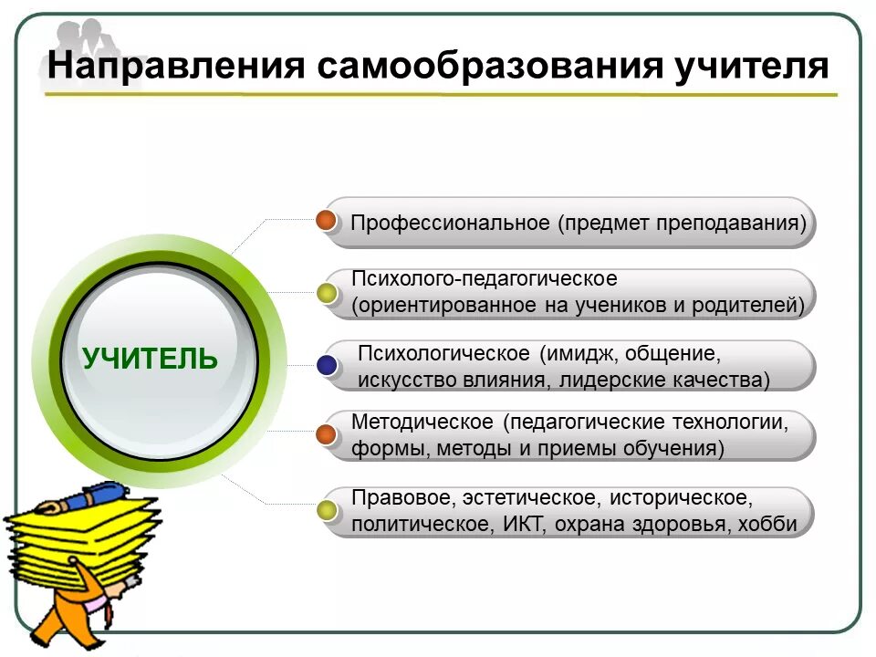 Потребность самообразования. Направления самообразования учителя. Направления самообразования педагога. Педагогическое самообразование учителя. Формы самообразования учителя.