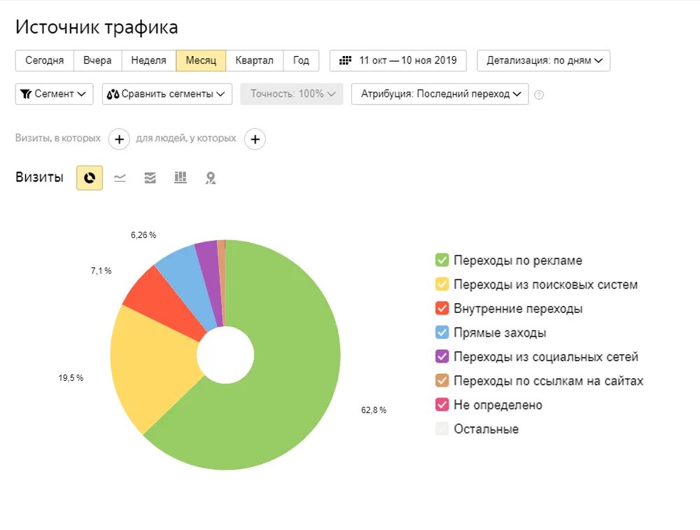 Метрика трафика. Источники трафика. Источники трафика график.