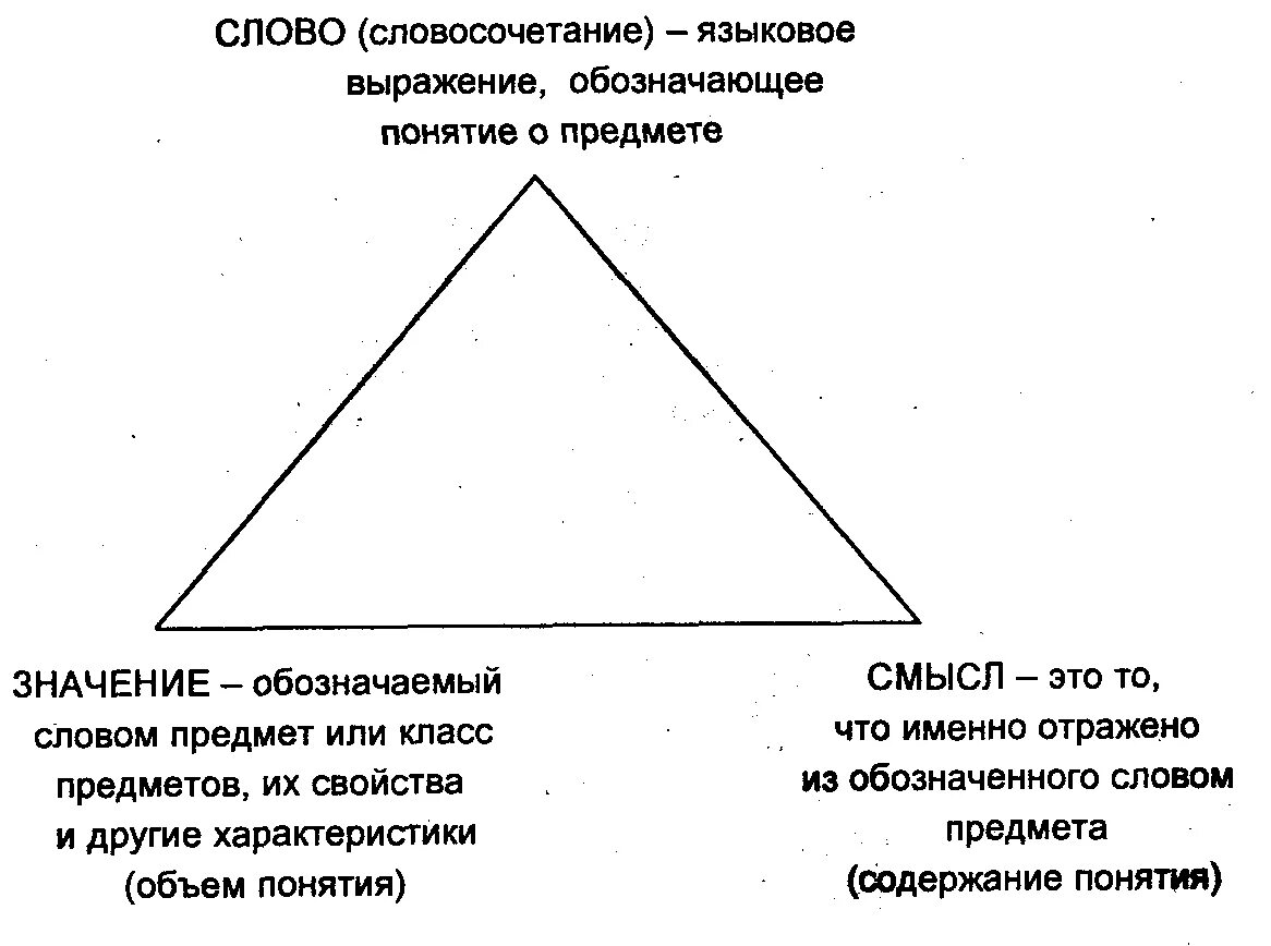 Смысл и значение языковых выражений. Структура понятия в логике. логическая структура понятия. смысл понятия. соотношение понятия слова и понятия.
